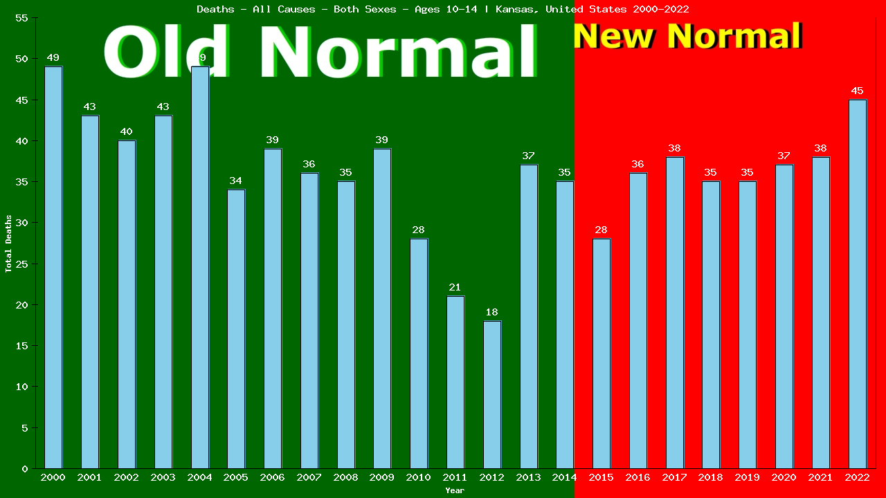 Graph showing Deaths - All Causes - Girls And Boys - Aged 10-14 | Kansas, United-states